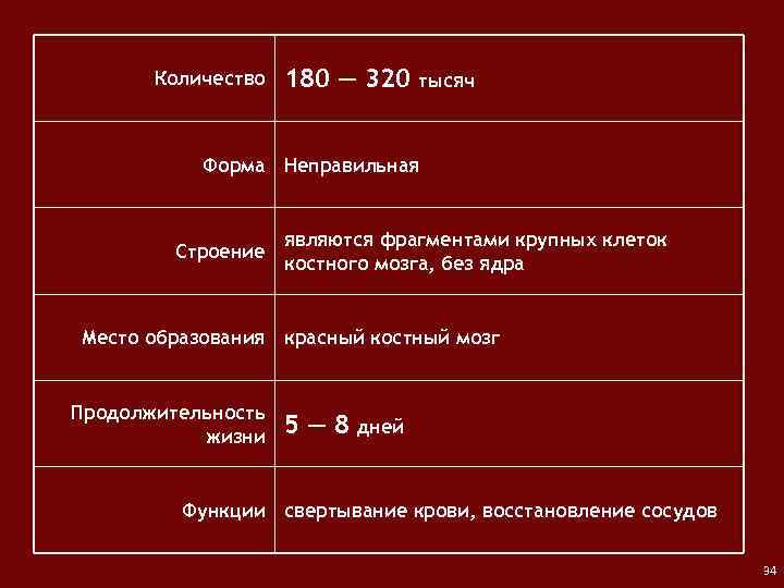 Количество 180 элементы крови Форменные ― 320 тысяч Форма Неправильная Строение являются фрагментами крупных