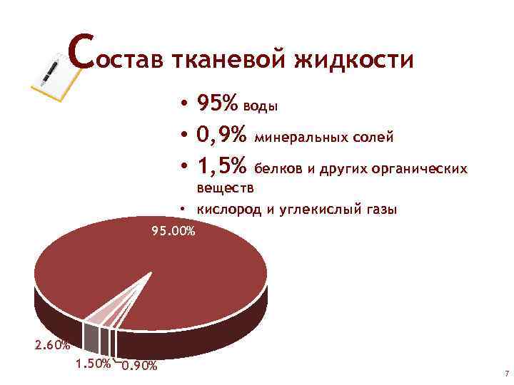 Состав тканевой жидкости • 95% воды • 0, 9% минеральных солей • 1, 5%