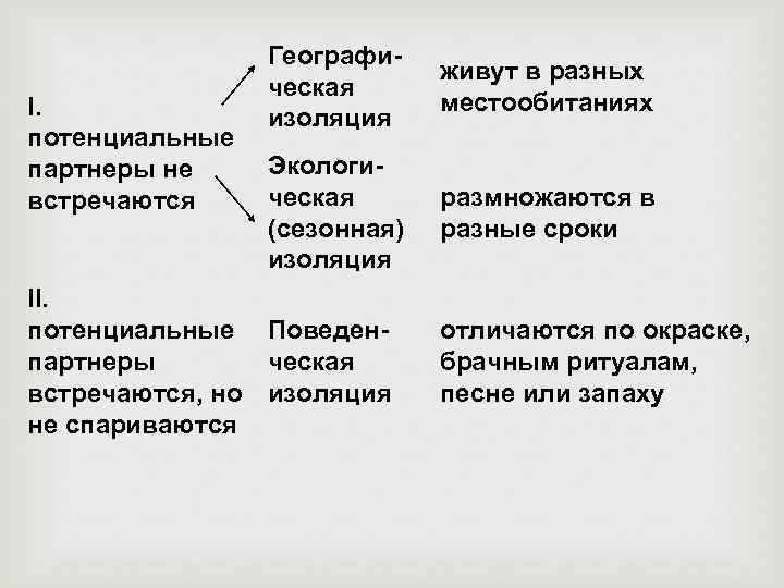 Естественная эволюция небольших по размеру озер идет по схеме