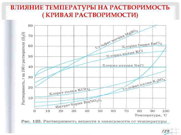 ВЛИЯНИЕ ТЕМПЕРАТУРЫ НА РАСТВОРИМОСТЬ ( КРИВАЯ РАСТВОРИМОСТИ) 