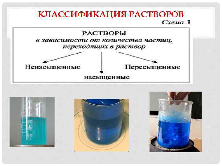 КЛАССИФИКАЦИЯ РАСТВОРОВ 