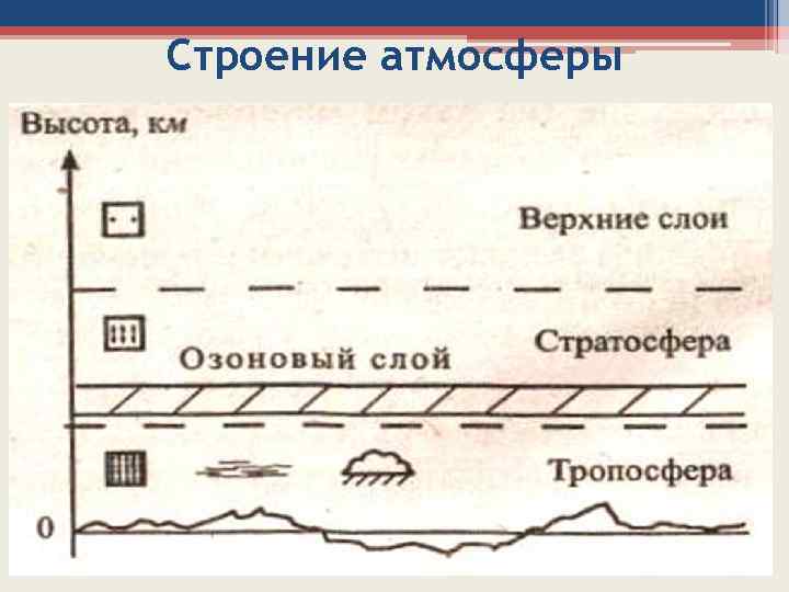 Строение атмосферы 