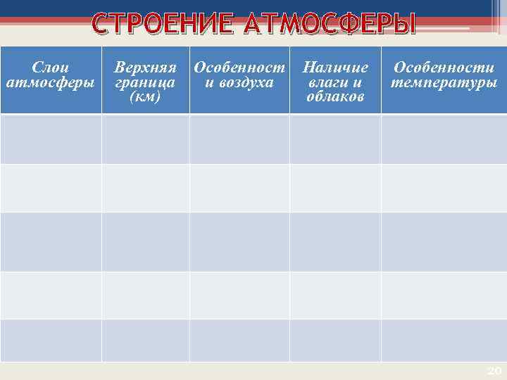 СТРОЕНИЕ АТМОСФЕРЫ Слои атмосферы Верхняя Особенност граница и воздуха (км) Наличие влаги и облаков