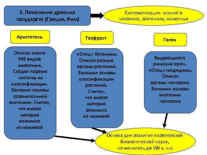 3. Появление древних государств (Греция, Рим) Систематизация знаний о человеке, растениях, животных Аристотель Теофраст