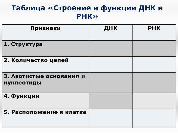 Таблица «Строение и функции ДНК и РНК» Признаки ДНК РНК 1. Структура 2. Количество