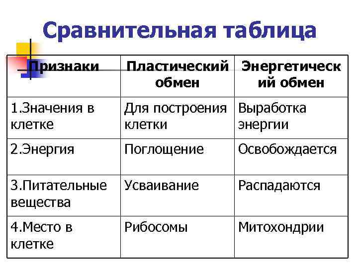 Сравнительная таблица Признаки Пластический Энергетическ обмен ий обмен 1. Значения в клетке Для построения