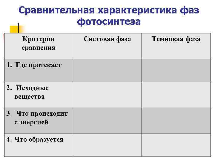 Сравнительная характеристика фаз фотосинтеза Критерии сравнения 1. Где протекает 2. Исходные вещества 3. Что