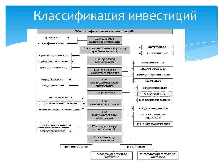 Классификация инвестиций 