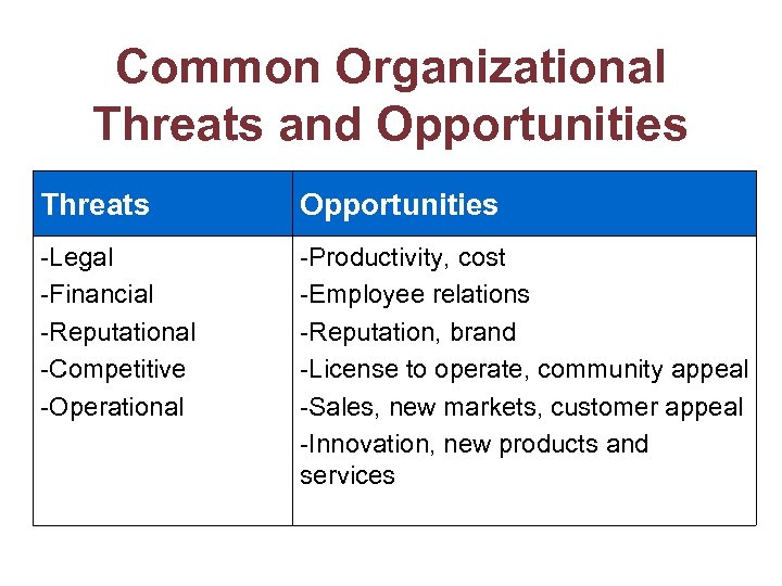 Common Organizational Threats and Opportunities Threats Opportunities -Legal -Financial -Reputational -Competitive -Operational -Productivity, cost