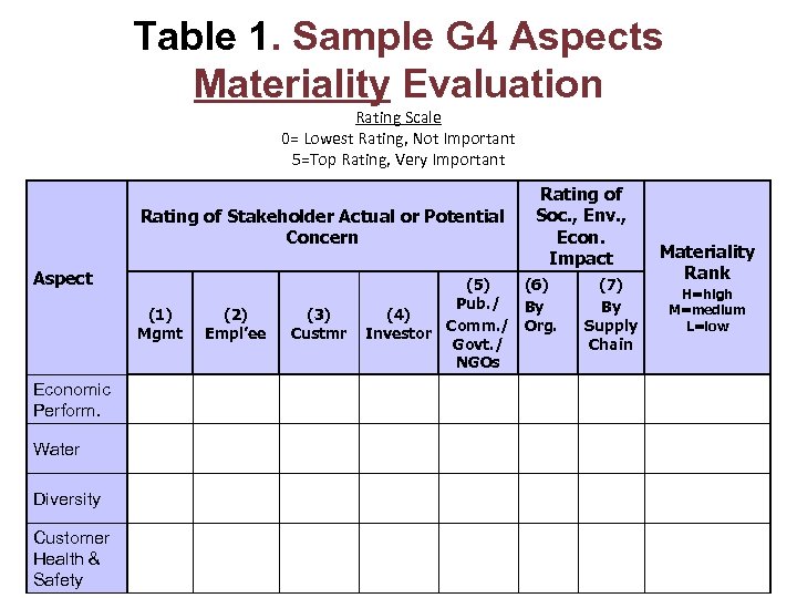 Table 1. Sample G 4 Aspects Materiality Evaluation Rating Scale 0= Lowest Rating, Not