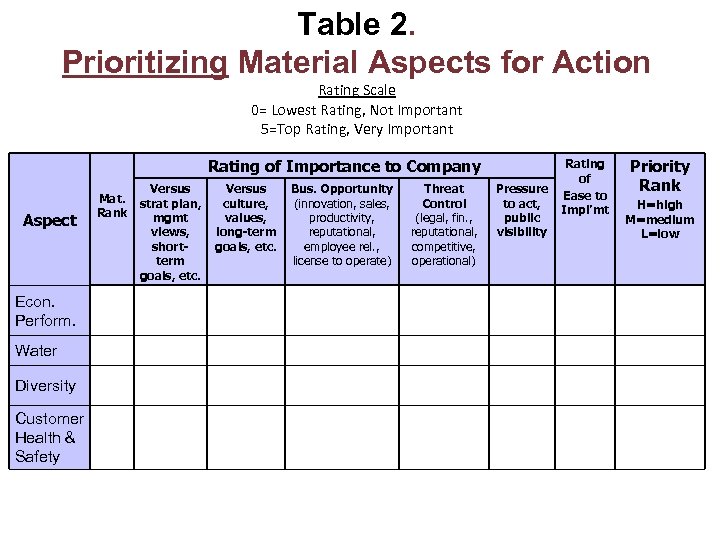 Table 2. Prioritizing Material Aspects for Action Rating Scale 0= Lowest Rating, Not Important