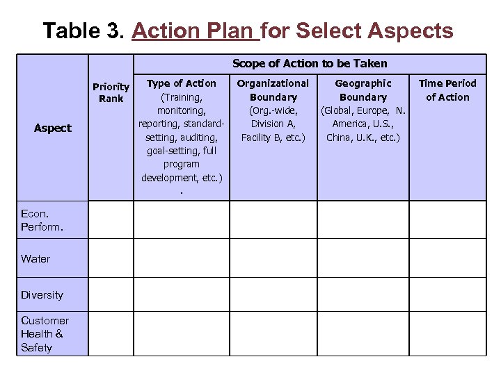 Table 3. Action Plan for Select Aspects Scope of Action to be Taken Priority