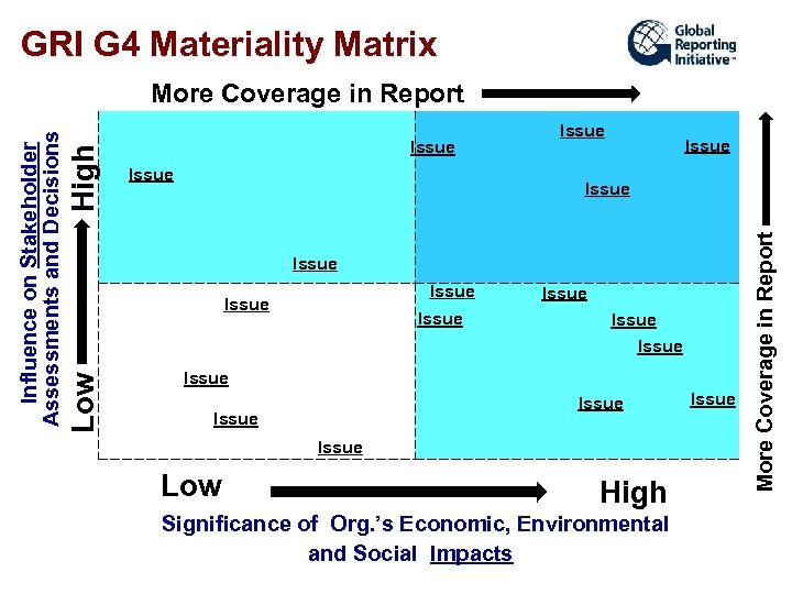 GRI G 4 Materiality Matrix Issue Issue Issue Issue Low High Significance of Org.