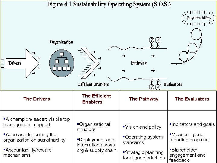 The Drivers §A champion/leader; visible top management support §Approach for selling the organization on