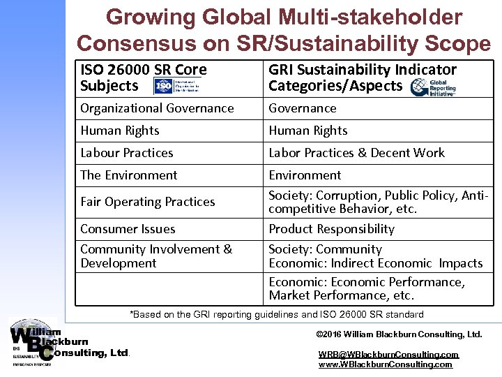 Growing Global Multi-stakeholder Consensus on SR/Sustainability Scope ISO 26000 SR Core Subjects GRI Sustainability