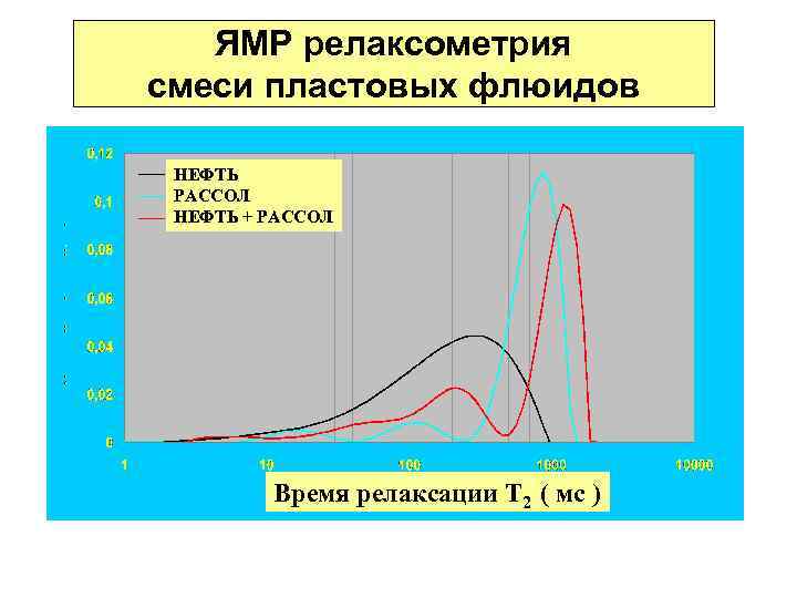 ЯМР релаксометрия смеси пластовых флюидов НЕФТЬ РАССОЛ НЕФТЬ + РАССОЛ Время релаксации Т 2