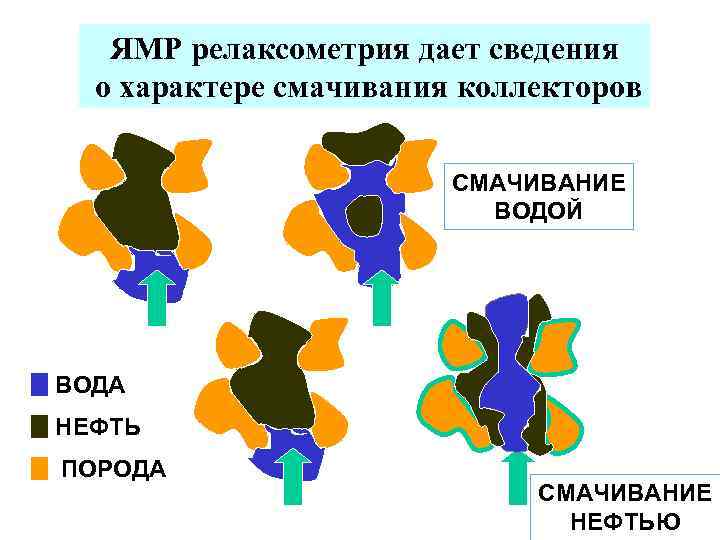 ЯМР релаксометрия дает сведения о характере смачивания коллекторов СМАЧИВАНИЕ ВОДОЙ ВОДА НЕФТЬ ПОРОДА СМАЧИВАНИЕ