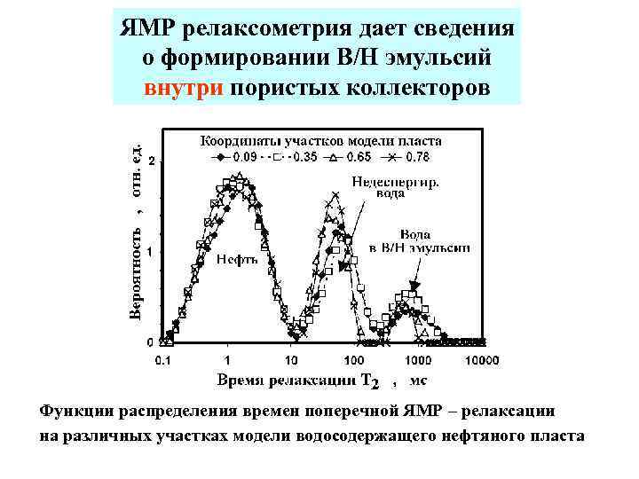 ЯМР релаксометрия дает сведения о формировании В/Н эмульсий внутри пористых коллекторов Функции распределения времен