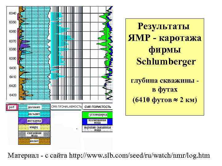 Результаты ЯМР - каротажа фирмы Schlumberger глубина скважины в футах (6410 футов 2 км)