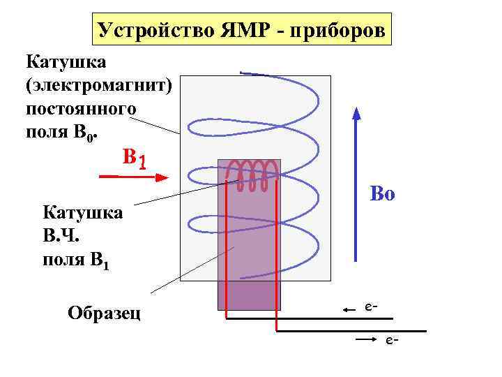Устройство ЯМР - приборов Катушка (электромагнит) постоянного поля В 0. B 1 Катушка В.