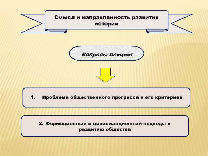 Смысл и направленность развития истории Вопросы лекции: 1. Проблема общественного прогресса и его критериев