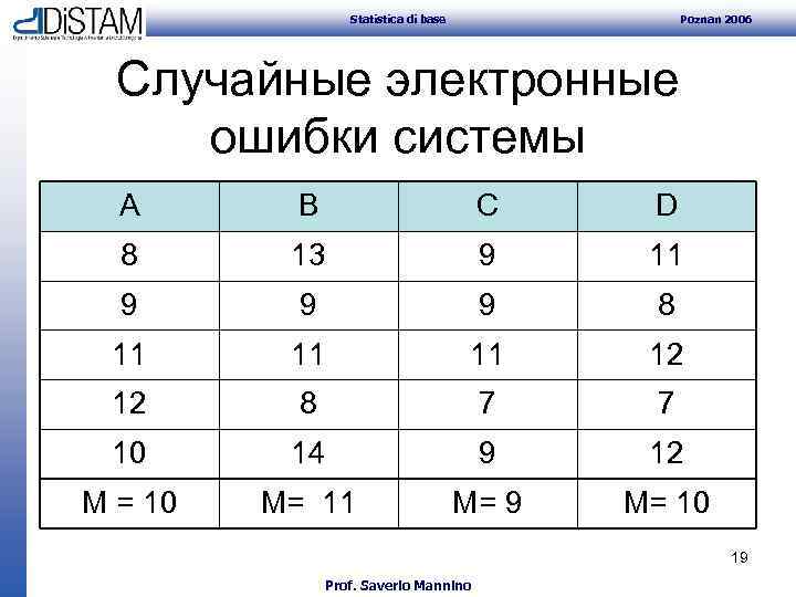 Statistica di base Poznan 2006 Случайные электронные ошибки системы A B C D 8