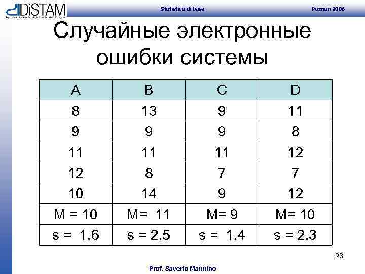 Statistica di base Poznan 2006 Случайные электронные ошибки системы A 8 9 11 12