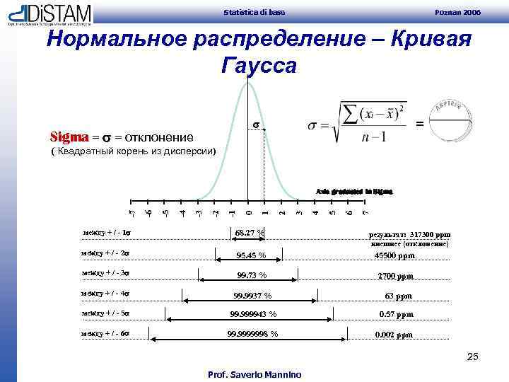 Statistica di base Poznan 2006 Нормальное распределение – Кривая Гаусса = Sigma = =