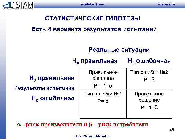 Statistica di base Poznan 2006 СТАТИСТИЧЕСКИЕ ГИПОТЕЗЫ Есть 4 варианта результатов испытаний Реальные ситуации
