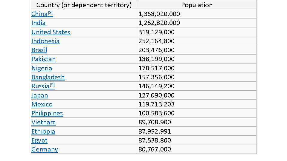 Country (or dependent territory) China[8] India United States Indonesia Brazil Pakistan Nigeria Bangladesh Russia[9]