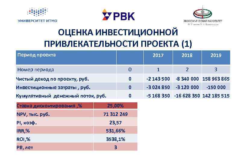 ОЦЕНКА ИНВЕСТИЦИОННОЙ ПРИВЛЕКАТЕЛЬНОСТИ ПРОЕКТА (1) Период проекта 2017 2018 2019 2 3 Номер периода