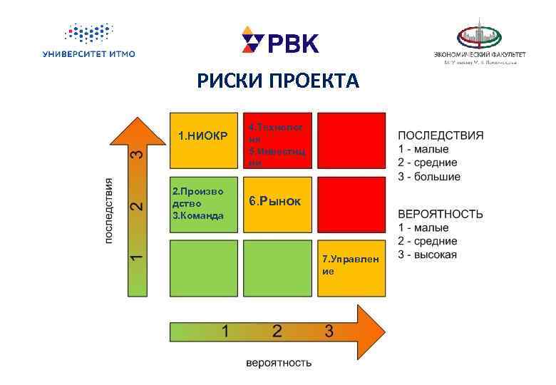 РИСКИ ПРОЕКТА 1. НИОКР 2. Произво дство 3. Команда 4. Технолог ия 5. Инвестиц