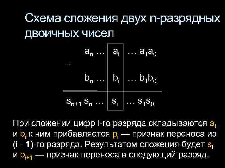 Схема сложения двух n-разрядных двоичных чисел a n … a i … a 1