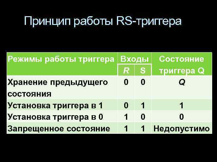 Принцип работы RS-триггера Режимы работы триггера Входы Состояние R S триггера Q Хранение предыдущего