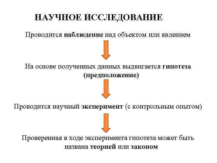 НАУЧНОЕ ИССЛЕДОВАНИЕ Проводится наблюдение над объектом или явлением На основе полученных данных выдвигается гипотеза