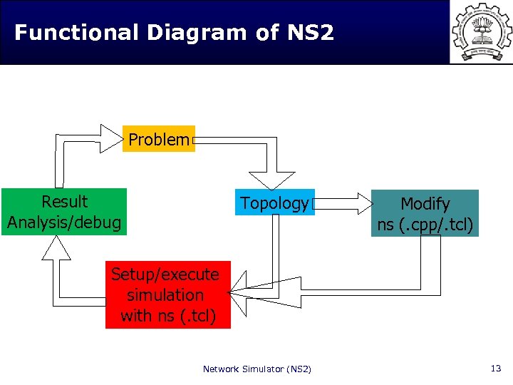 Functional Diagram of NS 2 Problem Result Analysis/debug Topology Modify ns (. cpp/. tcl)