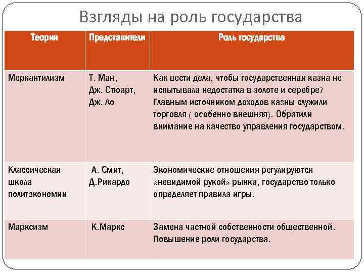 Взгляды на роль государства Теория Представители Роль государства Меркантилизм Т. Ман, Дж. Стюарт, Дж.