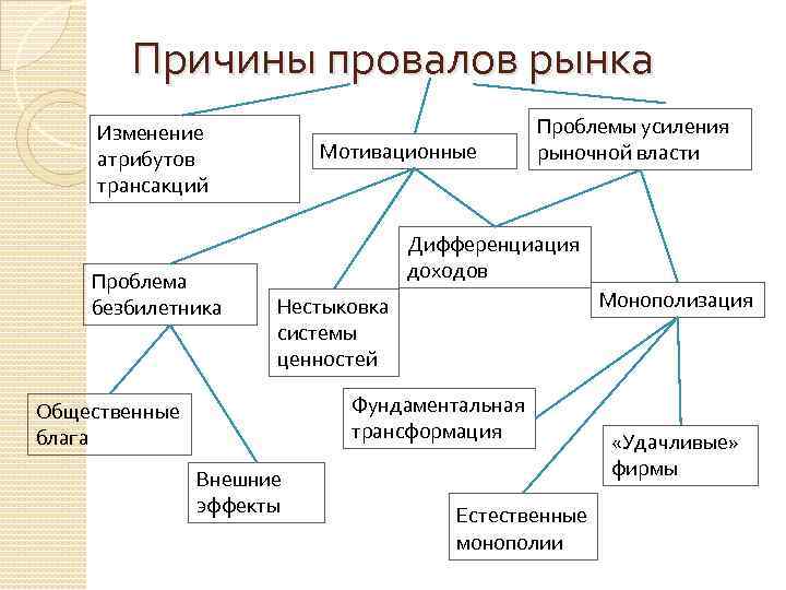 Причины провалов рынка Изменение атрибутов трансакций Проблема безбилетника Мотивационные Проблемы усиления рыночной власти Дифференциация