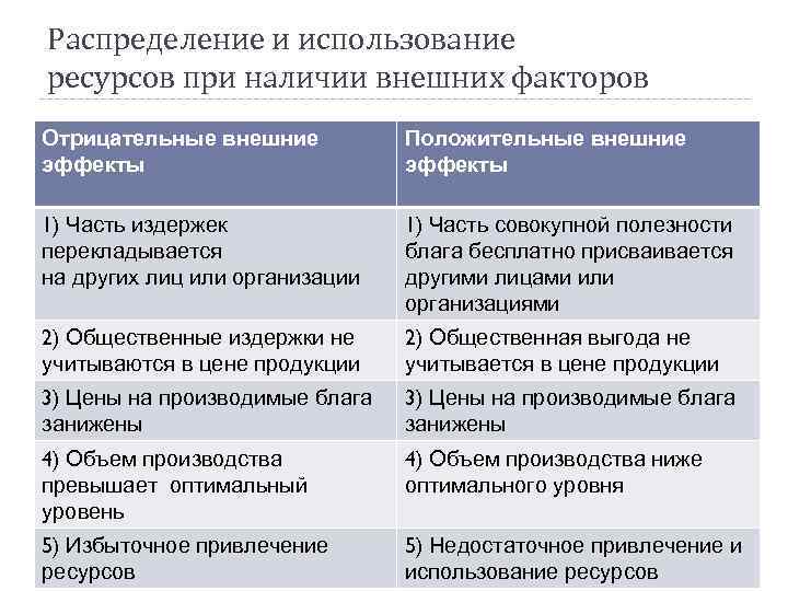 Распределение и использование ресурсов при наличии внешних факторов Отрицательные внешние эффекты Положительные внешние эффекты