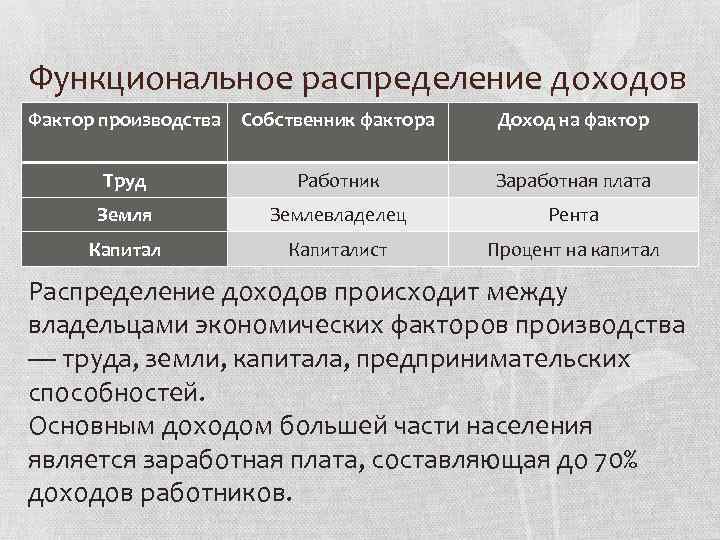 Функциональное распределение доходов Фактор производства Собственник фактора Доход на фактор Труд Работник Заработная плата