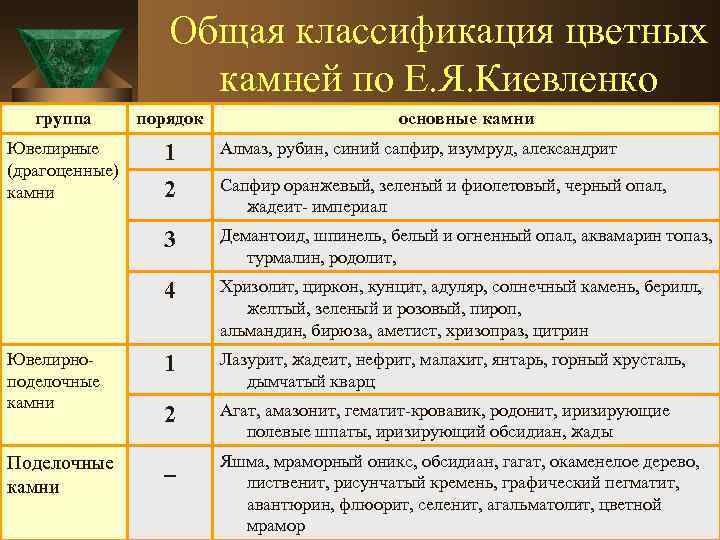 Общая классификация цветных камней по Е. Я. Киевленко группа порядок основные камни Ювелирные (драгоценные)