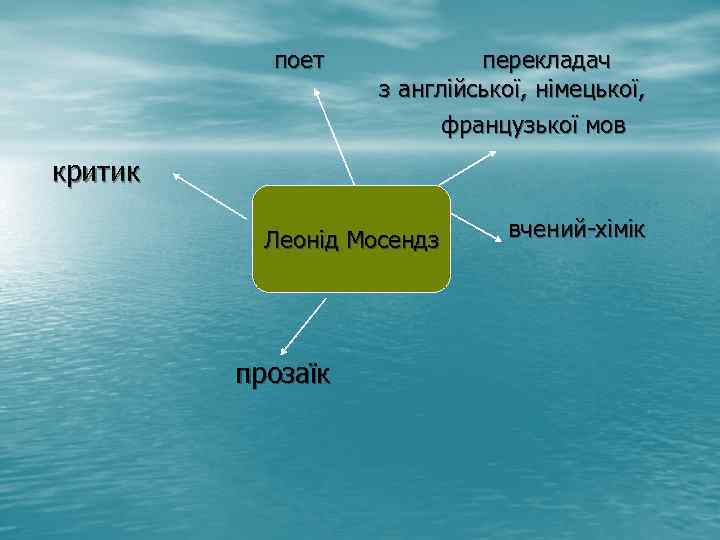  поет перекладач з англійської, німецької, французької мов критик вчений-хімік Леонід Мосендз прозаїк 