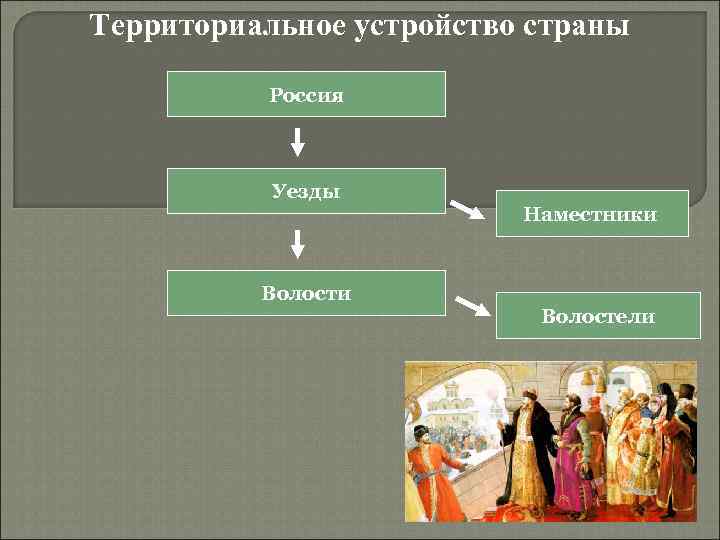 Территориальная единица в российском государстве. Территориальное деление государства. Территориальное деление Московского государства. Территориальное деление Руси. Территориальное деление в 17 веке.