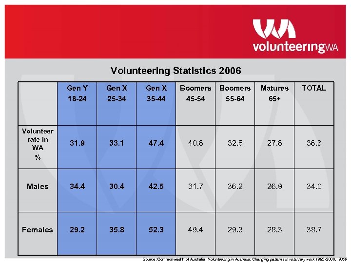 Volunteering Statistics 2006 Gen Y 18 -24 Gen X 25 -34 Gen X 35