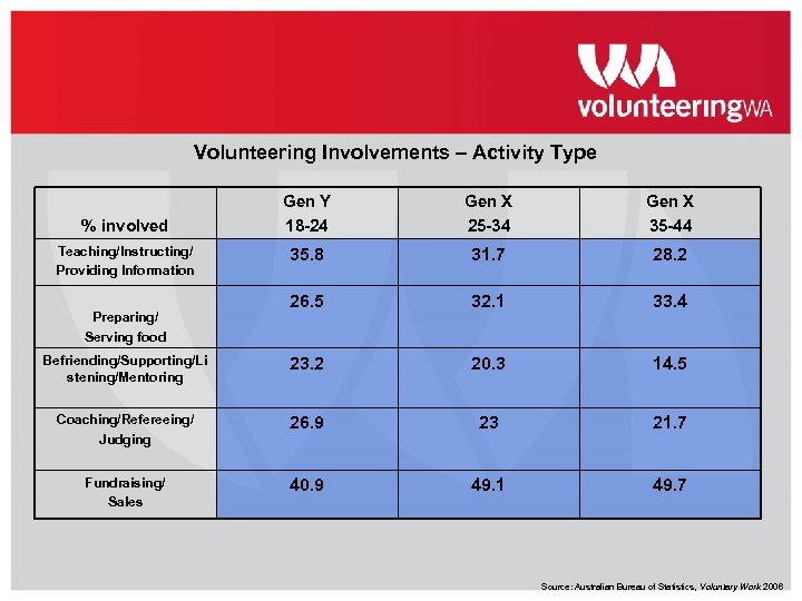 Volunteering Involvements – Activity Type Gen Y 18 -24 Gen X 25 -34 Gen