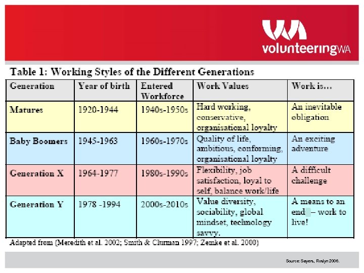 Source: Sayers, Roslyn 2006. 