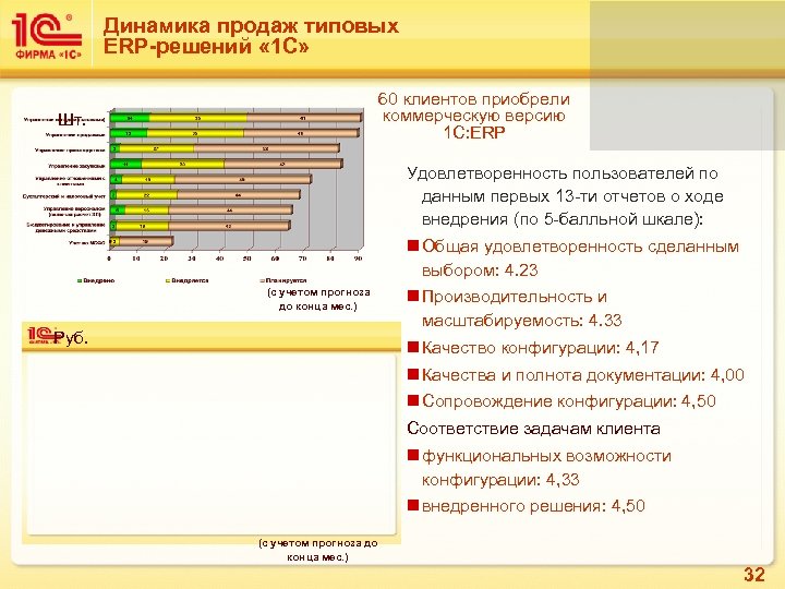 Динамика продаж типовых ERP-решений « 1 С» 60 клиентов приобрели коммерческую версию 1 С: