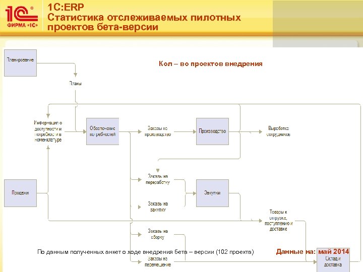 1 С: ERP Cтатистика отслеживаемых пилотных проектов бета-версии Внедряемые подсистемы Кол – во проектов