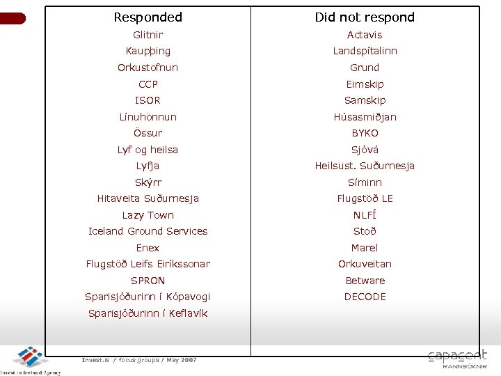 Responded Did not respond Glitnir Actavis Kaupþing Landspítalinn Orkustofnun Grund CCP Eimskip ISOR Samskip