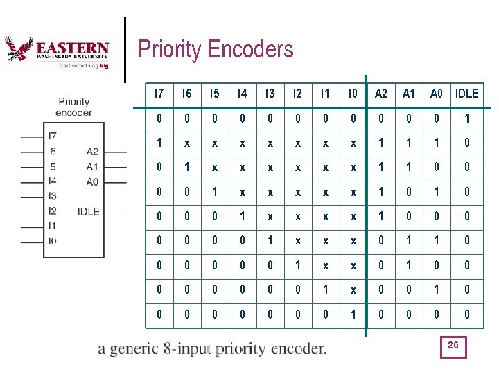 Priority Encoders I 7 I 6 I 5 I 4 I 3 I 2